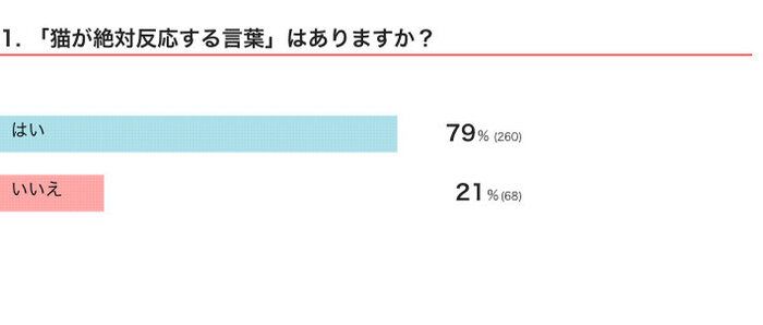 ねこのきもちWEB MAGAZINE 猫が絶対に反応する言葉に関するアンケートvol.01