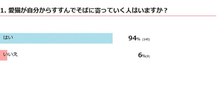 愛猫が自分からそばに寄っていく人はいる？