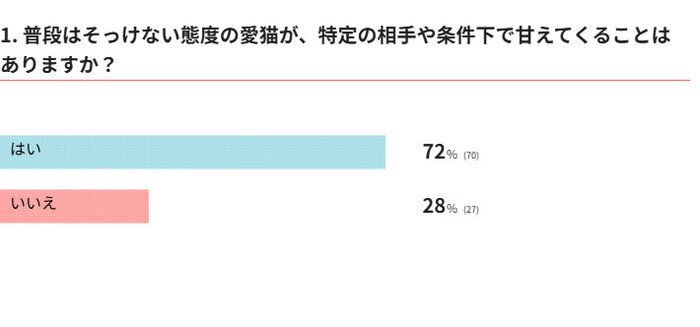 普段はそっけない愛猫が甘えてくることはある?