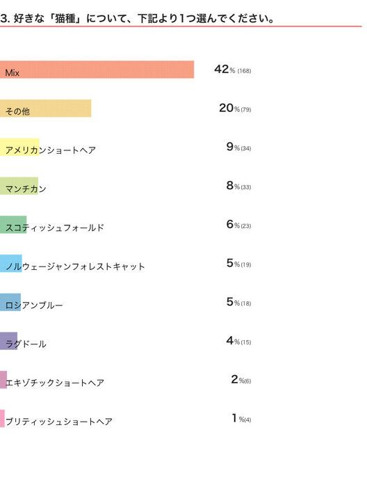 ねこのきもちWEB MAGAZINE 「猫飼いあるある」に関するアンケートvol.02
