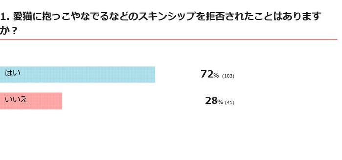 愛猫にスキンシップを拒否されたことはある？