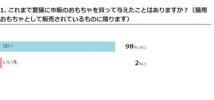 猫のおもちゃに関するアンケート結果