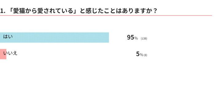 「愛猫から愛されている」と感じたことはありますか？