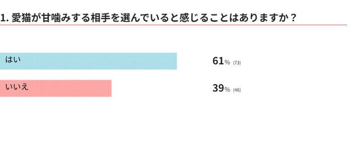 愛猫が甘噛みする相手を選んでいると感じることはありますか?
