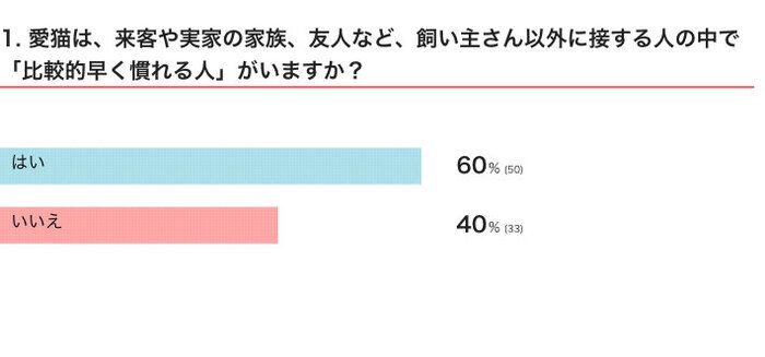 Q1 1. 愛猫は、来客や実家の家族、友人など、飼い主さん以外に接する人の中で「比較的早く慣れる人」がいますか？