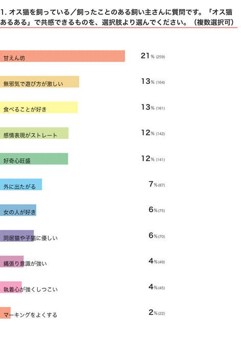 ねこのきもちWEB MAGAZINE オス猫・メス猫の生態に関するアンケートvol.01