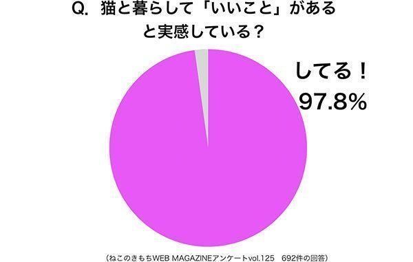 グラフ:猫と暮らして「いいこと」があると実感している?