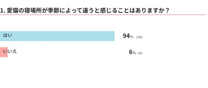 愛猫の寝場所が季節によって違うと感じることはありますか?