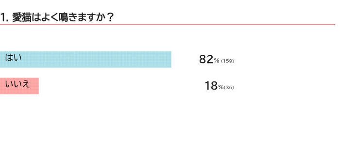 愛猫はよく鳴きますか？
