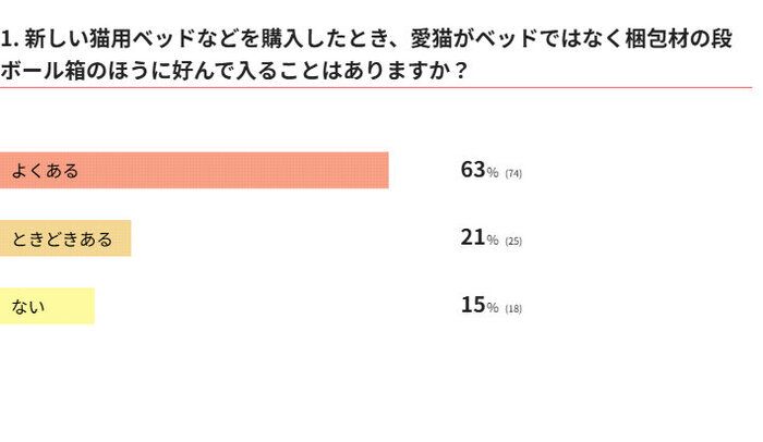 猫用ベッドより段ボール箱を好む猫の行動に関するアンケート結果