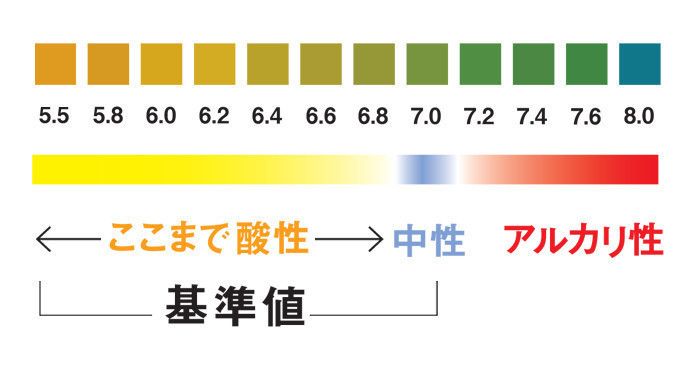 オシッコチェッカー pH表