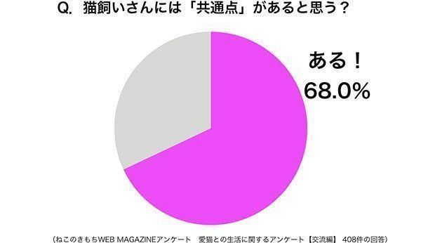 グラフ:猫飼いさんには「共通点」があると思う?