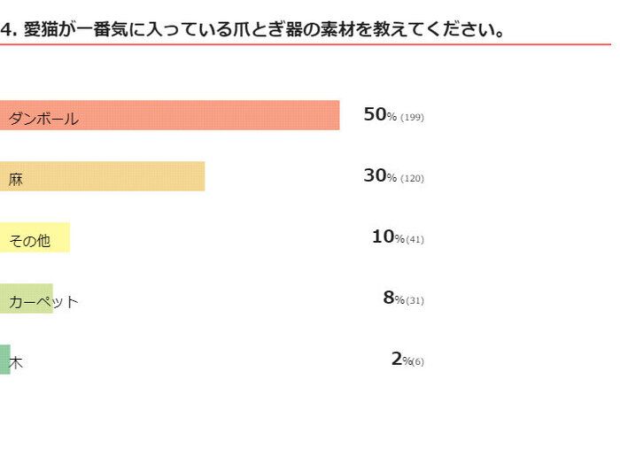 猫の爪とぎに関するアンケート