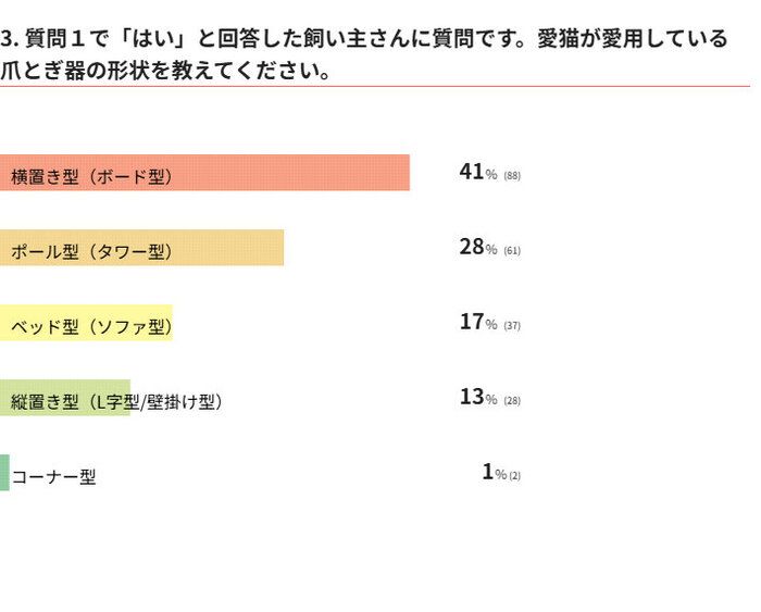 愛猫は爪とぎをする？