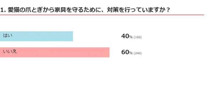 猫の爪とぎに関するアンケート