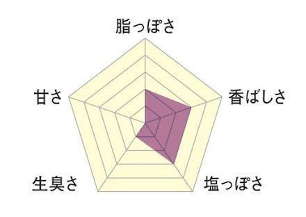 ニオイの結果