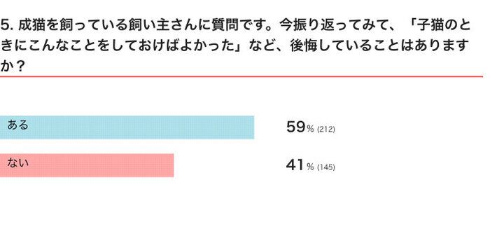 ねこのきもちWEB MAGAZINE 「猫飼いあるある」に関するアンケートvol.03