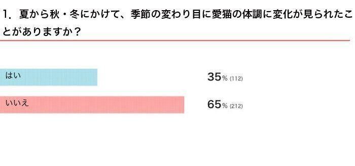 ねこのきもちWEB MAGAZINE 猫の生態・行動に関するアンケートvol.01 325件の回答