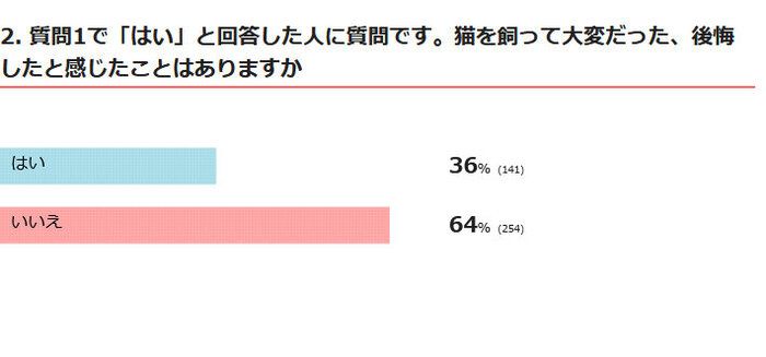 猫を飼って大変だった?後悔した?