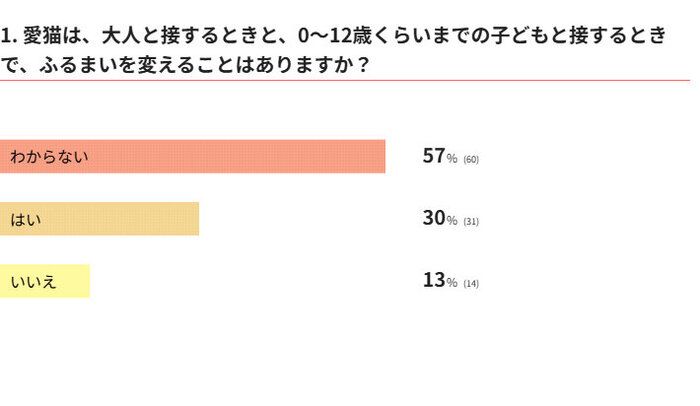 愛猫は大人と子どもでふるまいを変えますか？