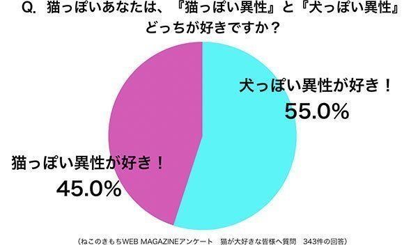 グラフ:猫っぽいあなたは、『猫っぽい異性』と『犬っぽい異性』どっちが好きですか?