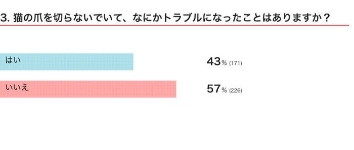 ねこのきもちWEB MAGAZINE 猫の爪切りに関するアンケート