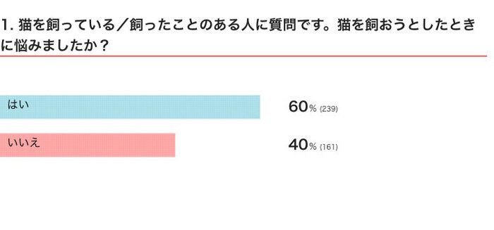ねこのきもちWEB MAGAZINE 「猫飼いあるある」に関するアンケートvol.04
