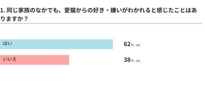同じ家族でも愛猫の好き・嫌いがわかれますか？