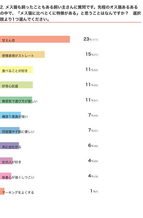 ねこのきもちWEB MAGAZINE オス猫・メス猫の生態に関するアンケートvol.01