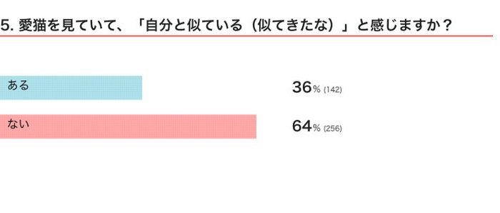 ねこのきもちWEB MAGAZINEアンケート 猫の生態に関するアンケート