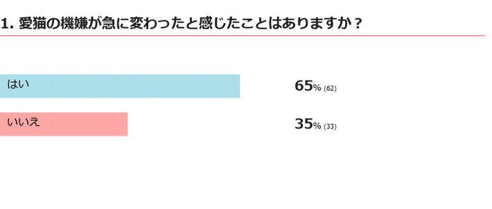 愛猫の機嫌が急に変わったことはある？