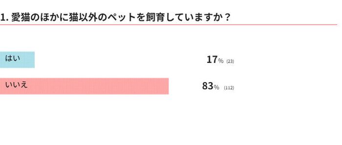 愛猫のほかに猫以外のペットを飼育していますか？