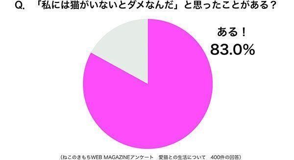 グラフ:「私には猫がいないとダメなんだ」と思ったことがある?