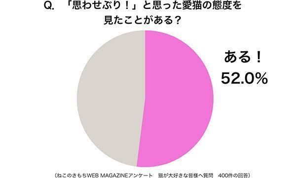グラフ:「思わせぶり!」と思った愛猫の態度を見たことがある?