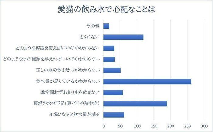 愛猫の飲み水で心配なことは