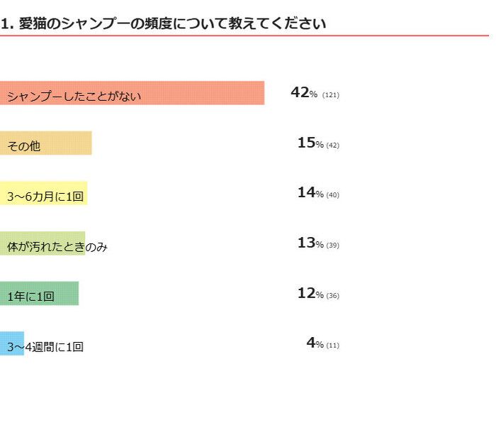 愛猫のシャンプーの頻度は？