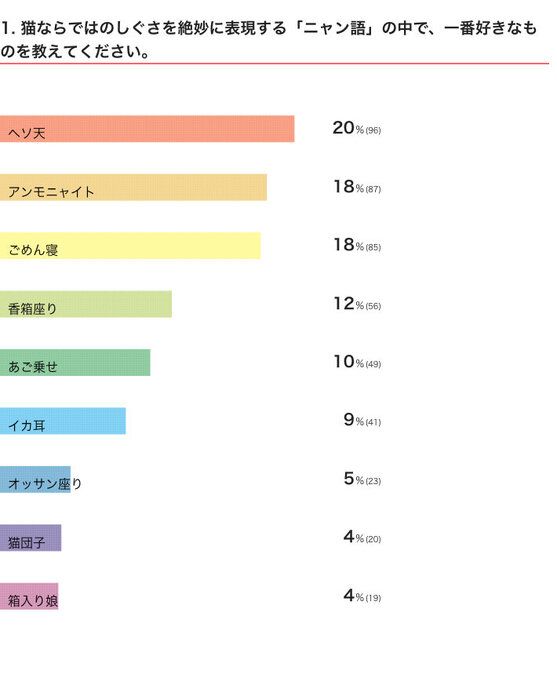ねこのきもちWEB MAGAZINE 好きな「ニャン語」に関するアンケートvol.01