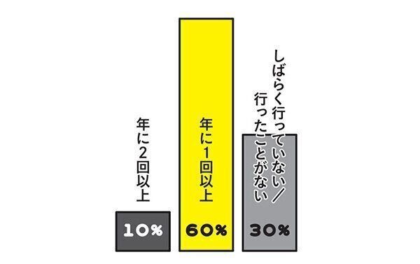 どれくらいの頻度で愛猫に健康診断を受けさせていますか?