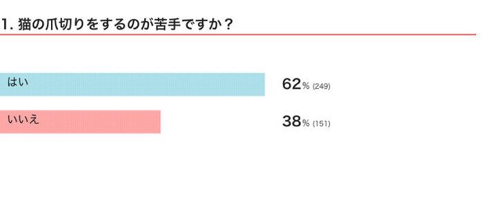 ねこのきもちWEB MAGAZINE 猫の爪切りに関するアンケート
