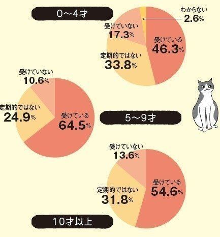 2018年3月号「イマドキ猫の健康事情」