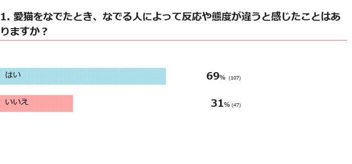 なでる人によって愛猫の反応や態度は違う？