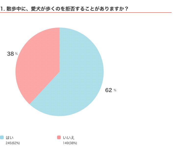 いぬのきもちWEB MAGAZINE　犬の散歩に関するアンケートvol.02