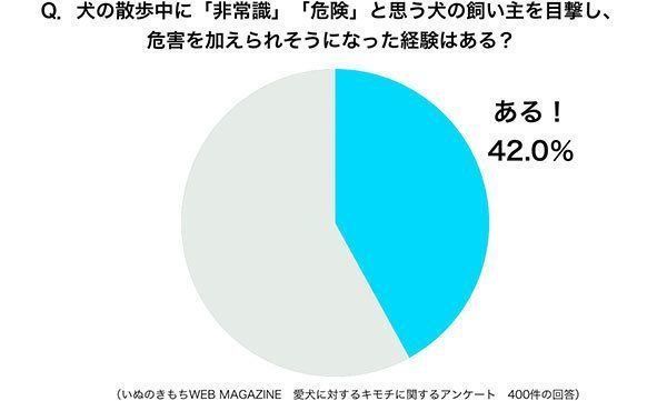 グラフ：犬の散歩中に「非常識」「危険」と思う犬の飼い主を目撃し、危害を加えられそうになった経験はある？