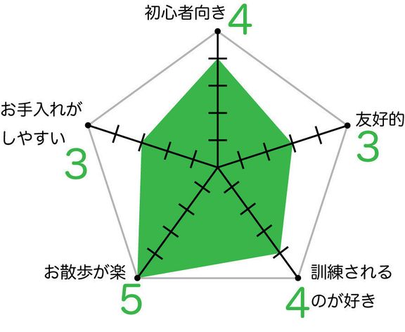 ポメラニアンのグラフ