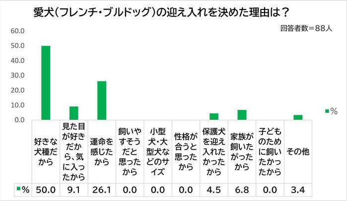 愛犬を迎え入れた理由は?