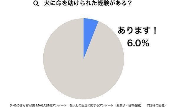 グラフ：犬に命を助けられた経験がある？