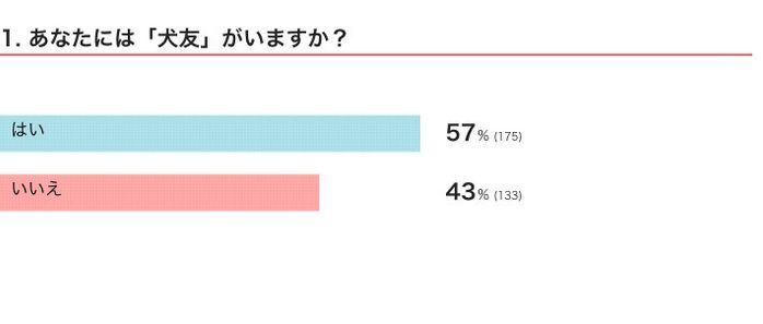 いぬのきもちWEB MAGAZINE 「犬飼いあるある」に関するアンケートvol.09