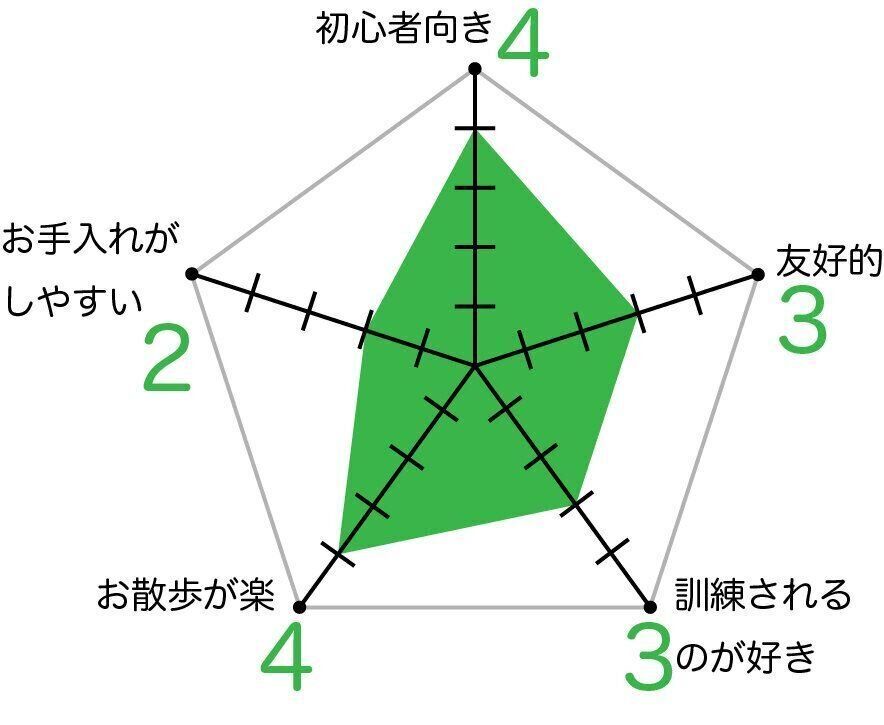 ダンディ・ディンモント・テリアのグラフ