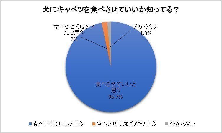 獣医師監修 犬にキャベツは大丈夫 効果や量 与え方の注意点とは いぬのきもちweb Magazine