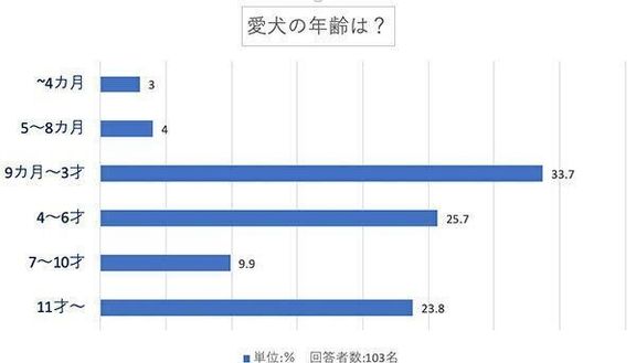 愛犬の年齢は？